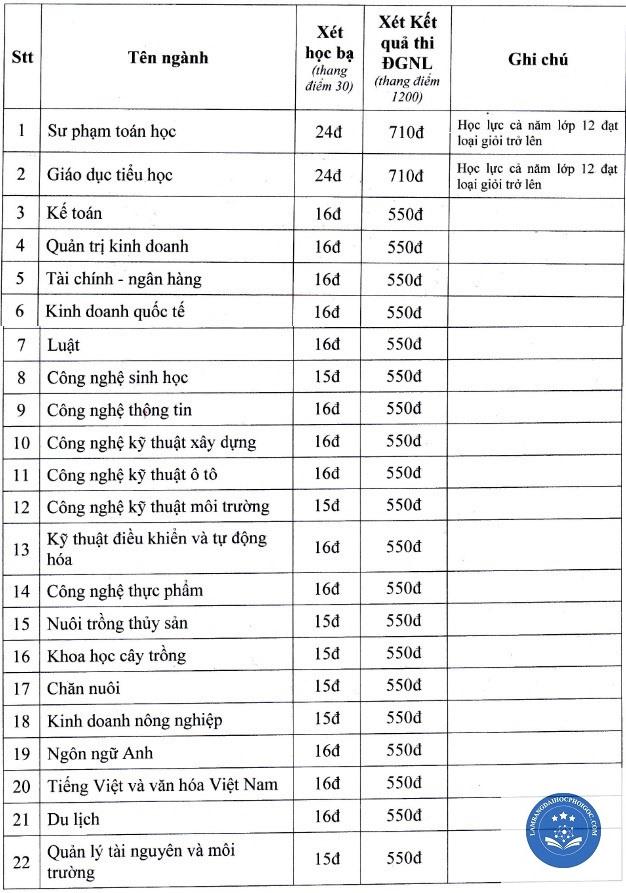 Tổng quan các điều kiện cơ bản để được cấp bằng đại học