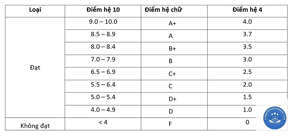 GPA là gì? Giải mã thuật ngữ quan trọng trong môi trường đại học