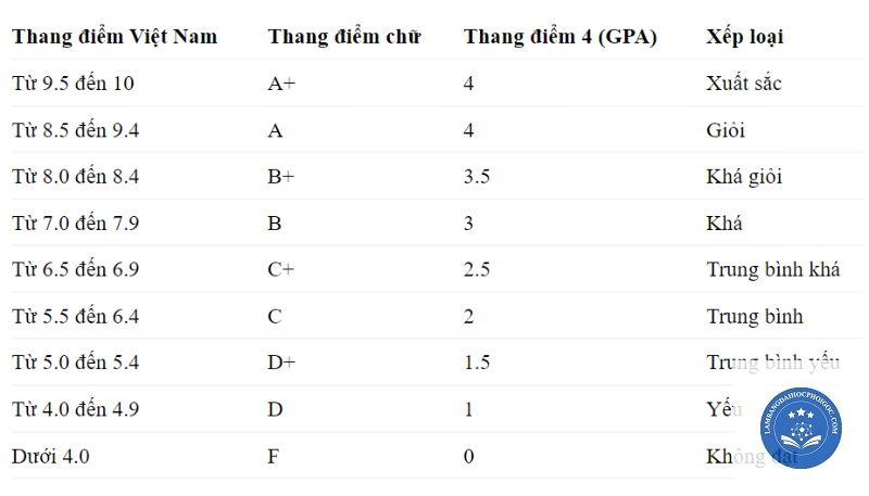 GPA bao nhiêu được bằng giỏi - Image 2
