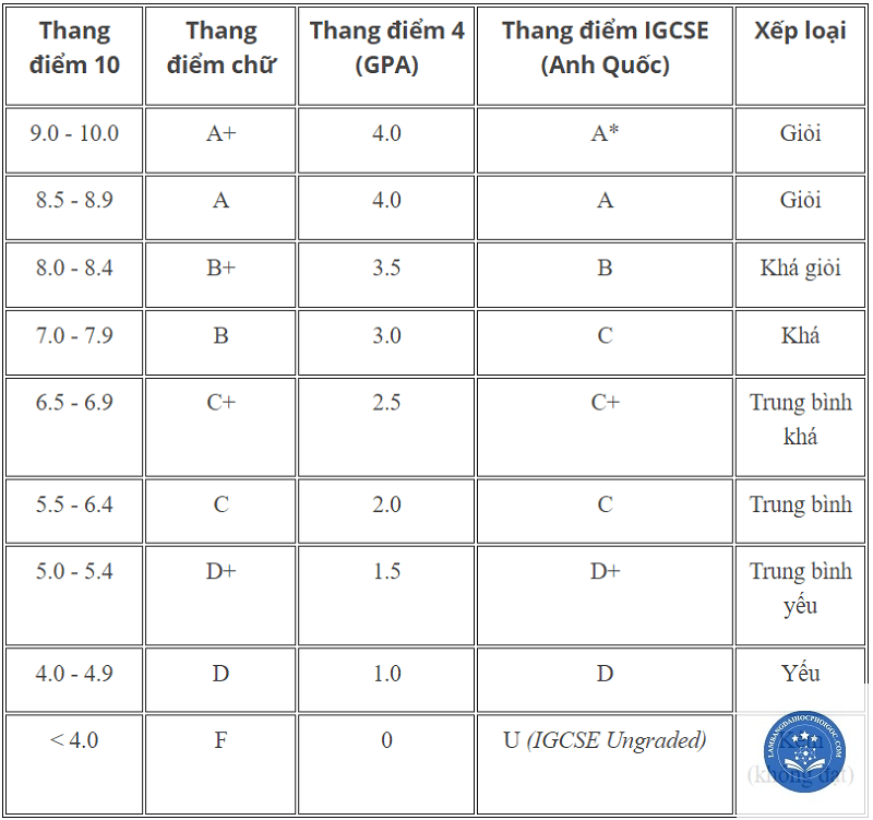 GPA bao nhiêu được bằng xuất sắc - Image 1