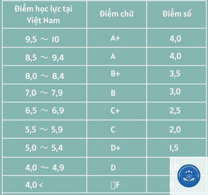 GPA đại học là gì - Image 3