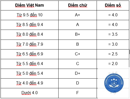 GPA đại học là gì - Image 1