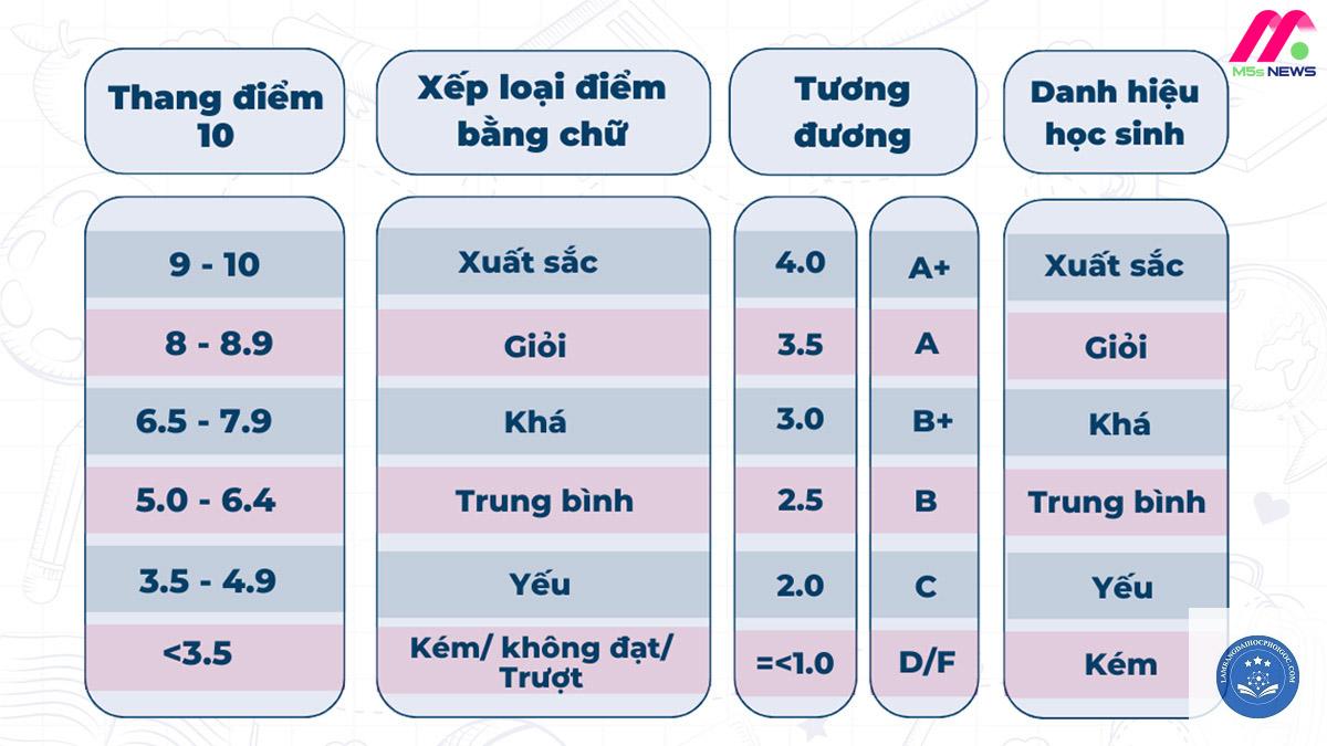 điểm bao nhiêu được bằng trung bình - Image 2