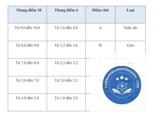 điểm bao nhiêu được bằng trung bình
