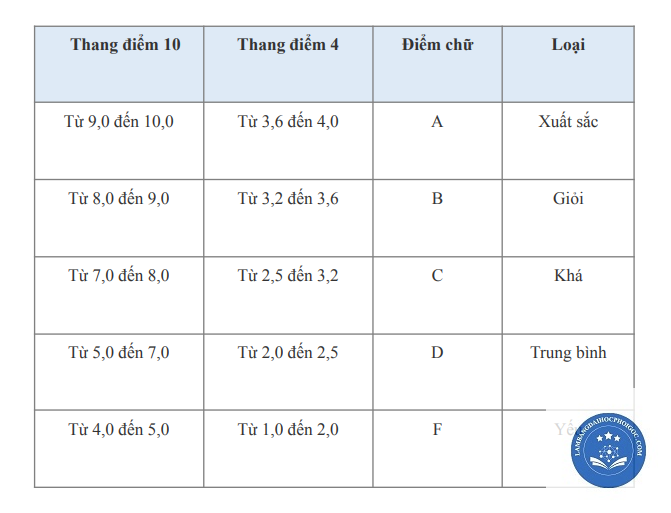 điểm bao nhiêu được bằng trung bình - Image 1