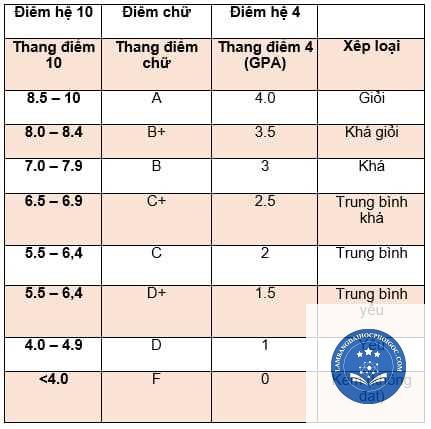 điểm trung bình đại học là gì - Image 4